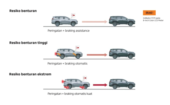 Fitur Forward Collision Mitigation (FCM)